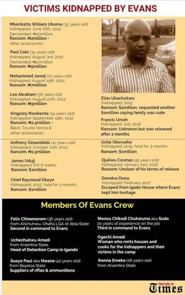 List Of Victims Kidnapped By Evans And Identities Of His Gang Members